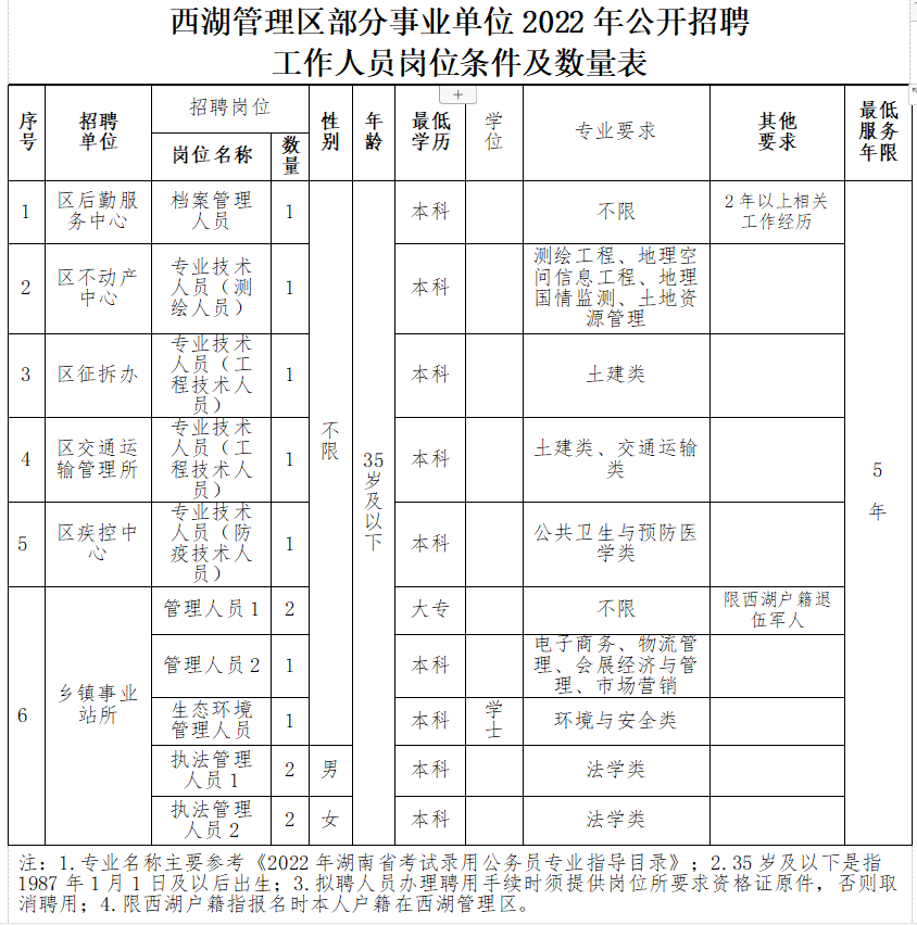 常德市西湖管理区部分事业单位公开招聘工作人员13名公告