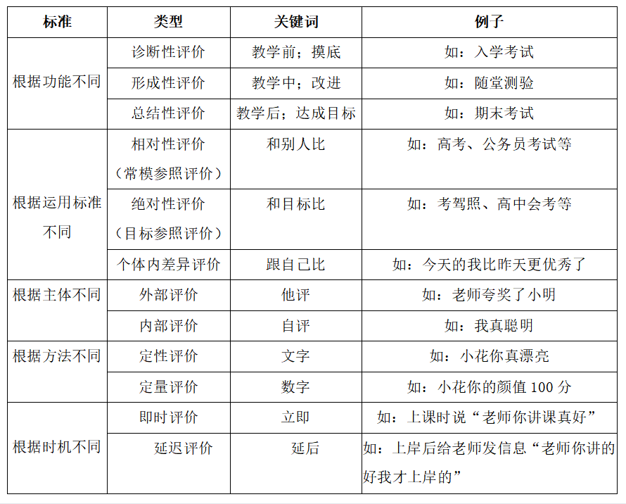 教学实施-教学评价的类型
