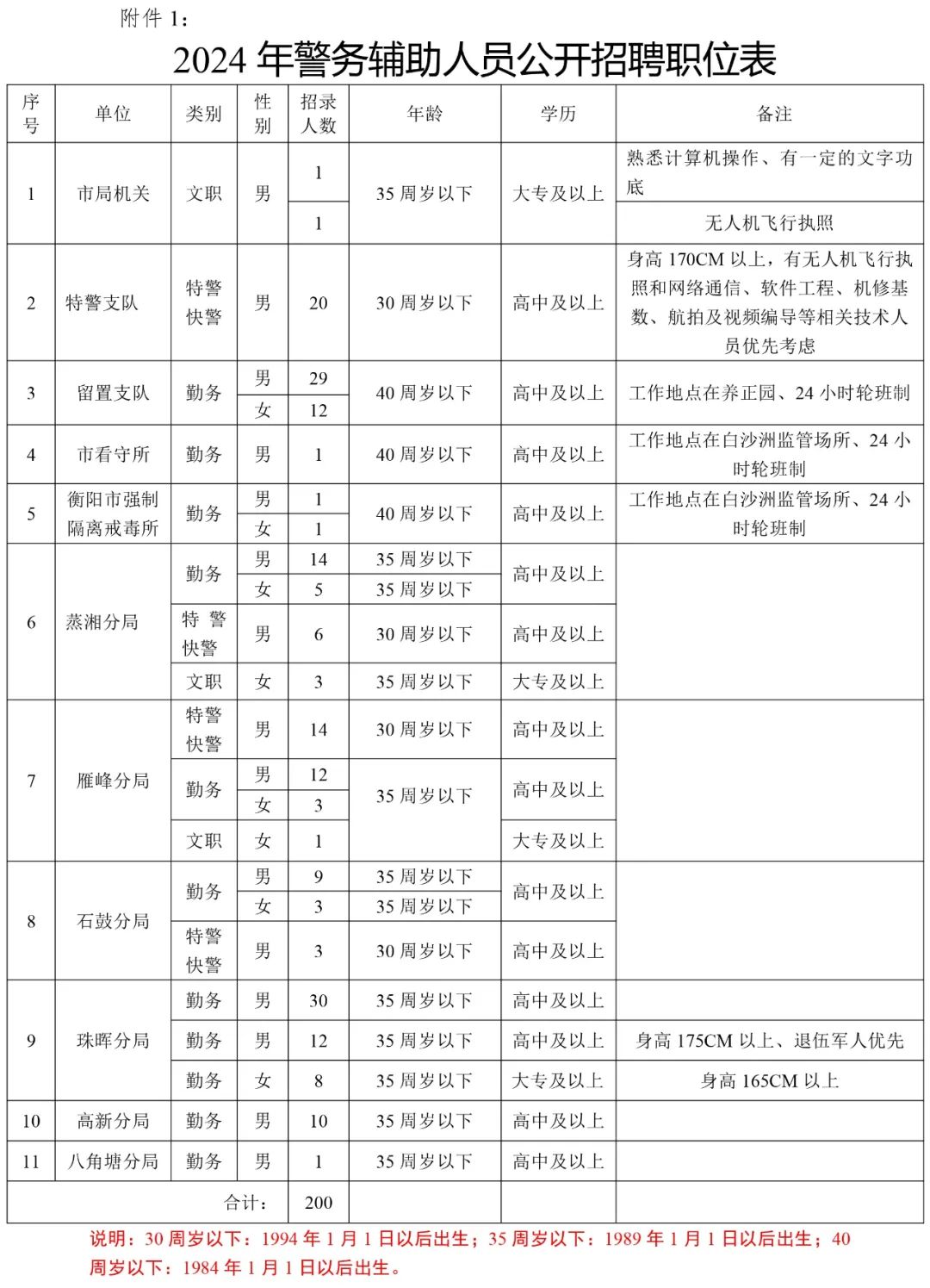 衡阳市公安局警务辅助人员招聘200名公告