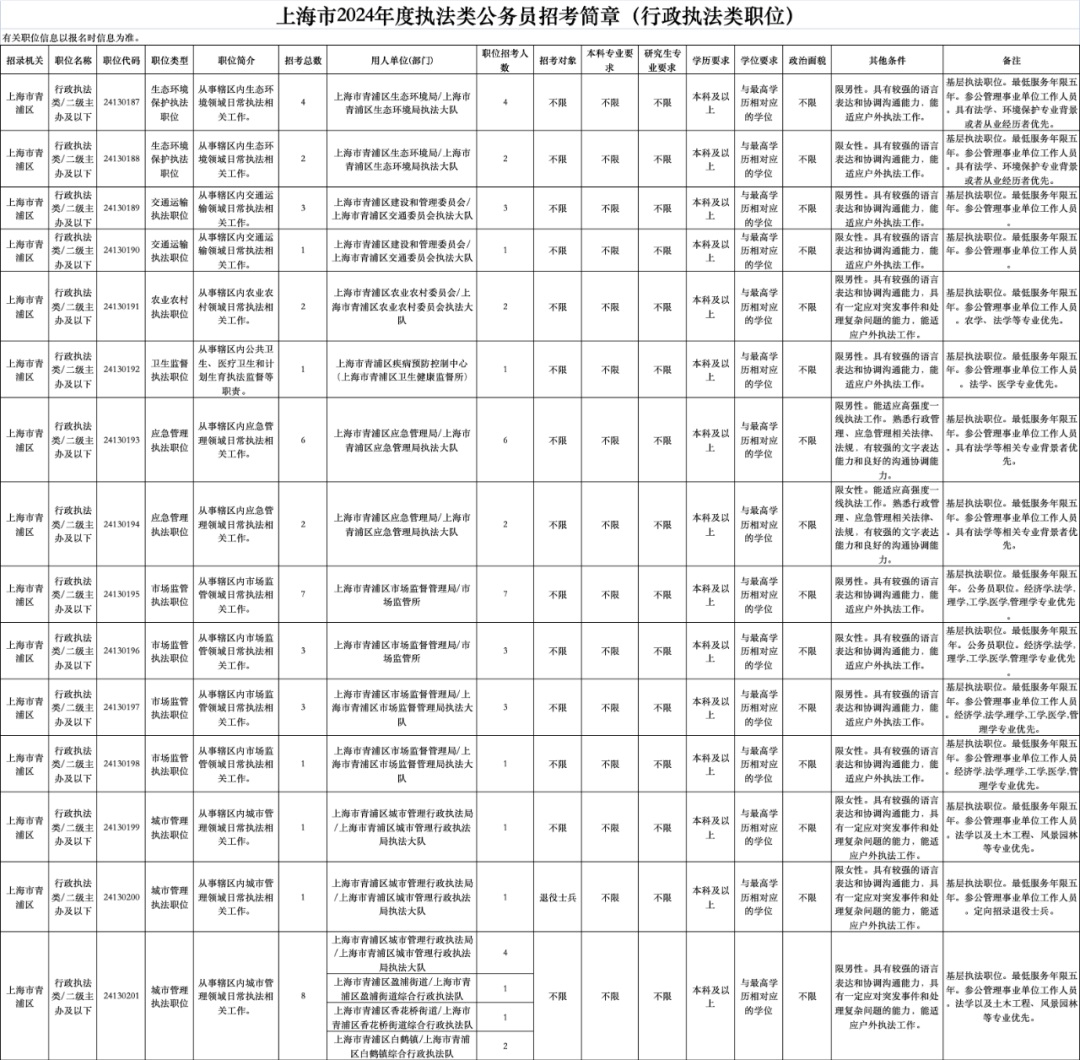 青浦区行政执法类职位