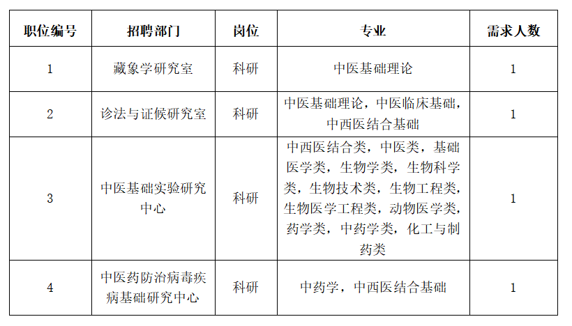 招聘博士后岗位需求表.png