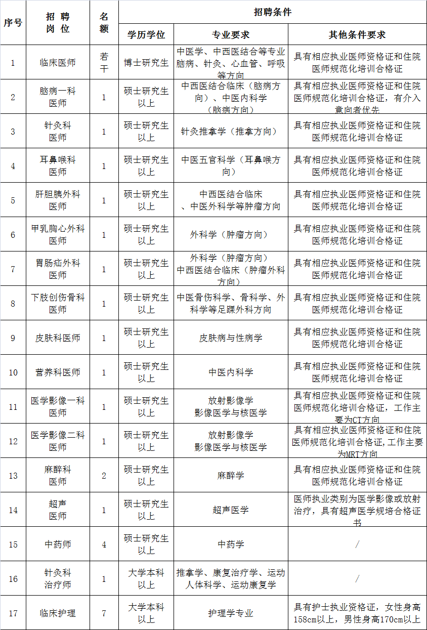 1 招聘岗位
