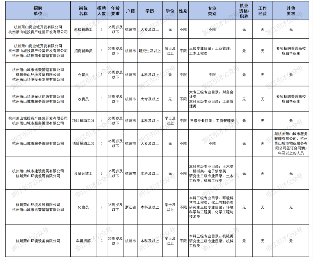 杭州萧山环境投资建设集团2025年下半年招聘公告