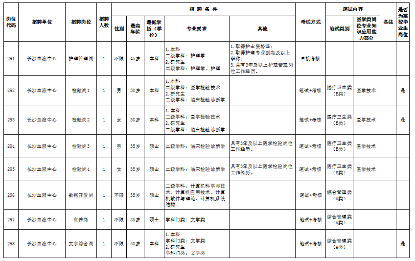 2025年长沙血液中心公开招聘工作人员公告
