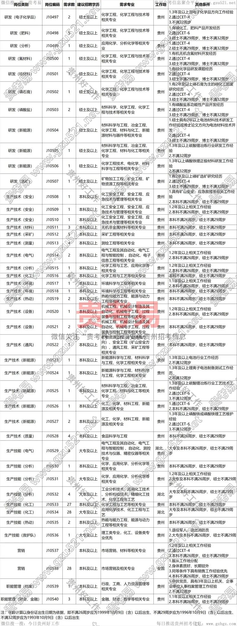 贵州磷化(集团)有限责任公司2025年秋季社会招聘公告
