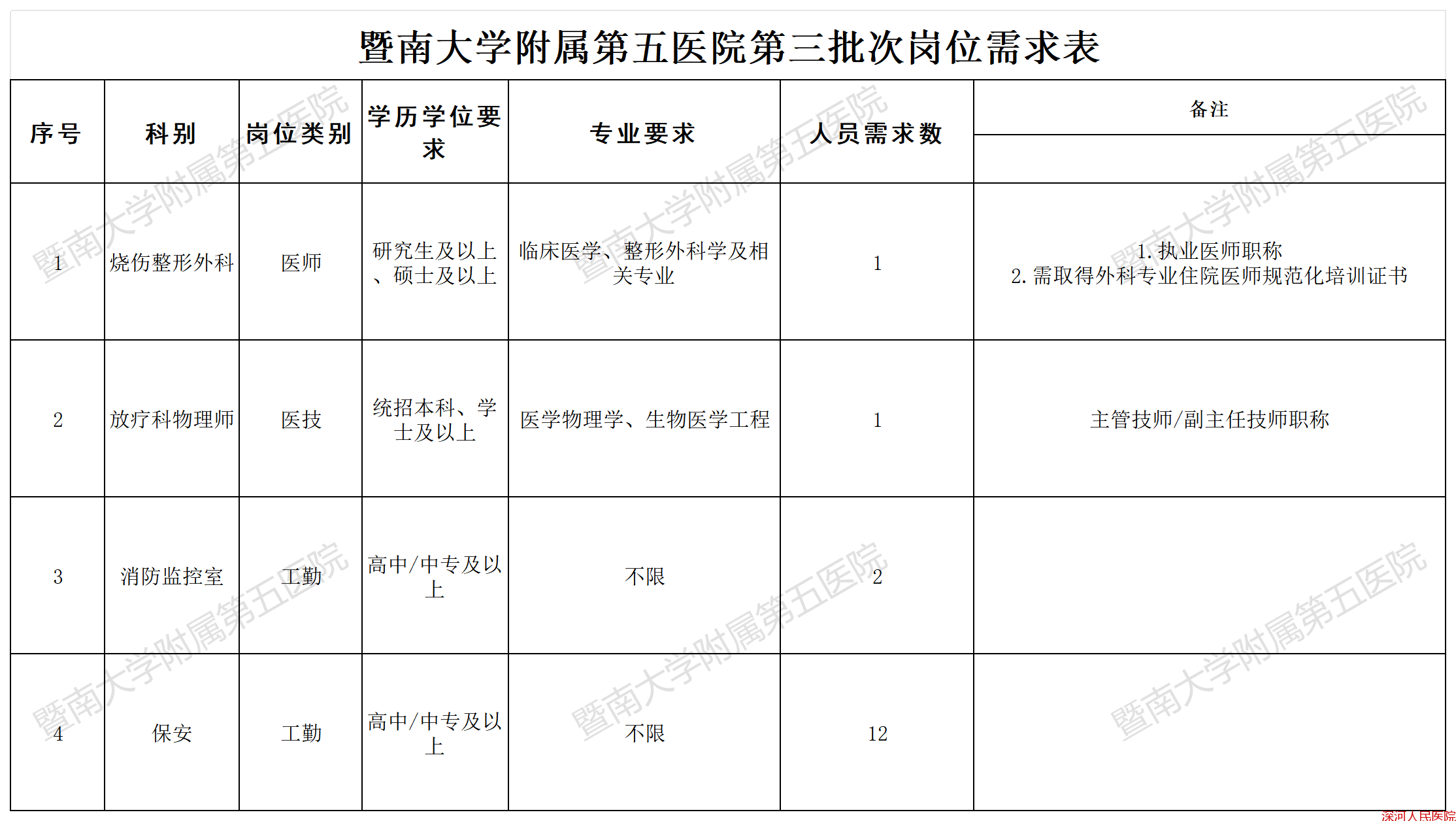 附件1 暨南大学附属第五医院第三批次岗位需求表_合同制(1).png