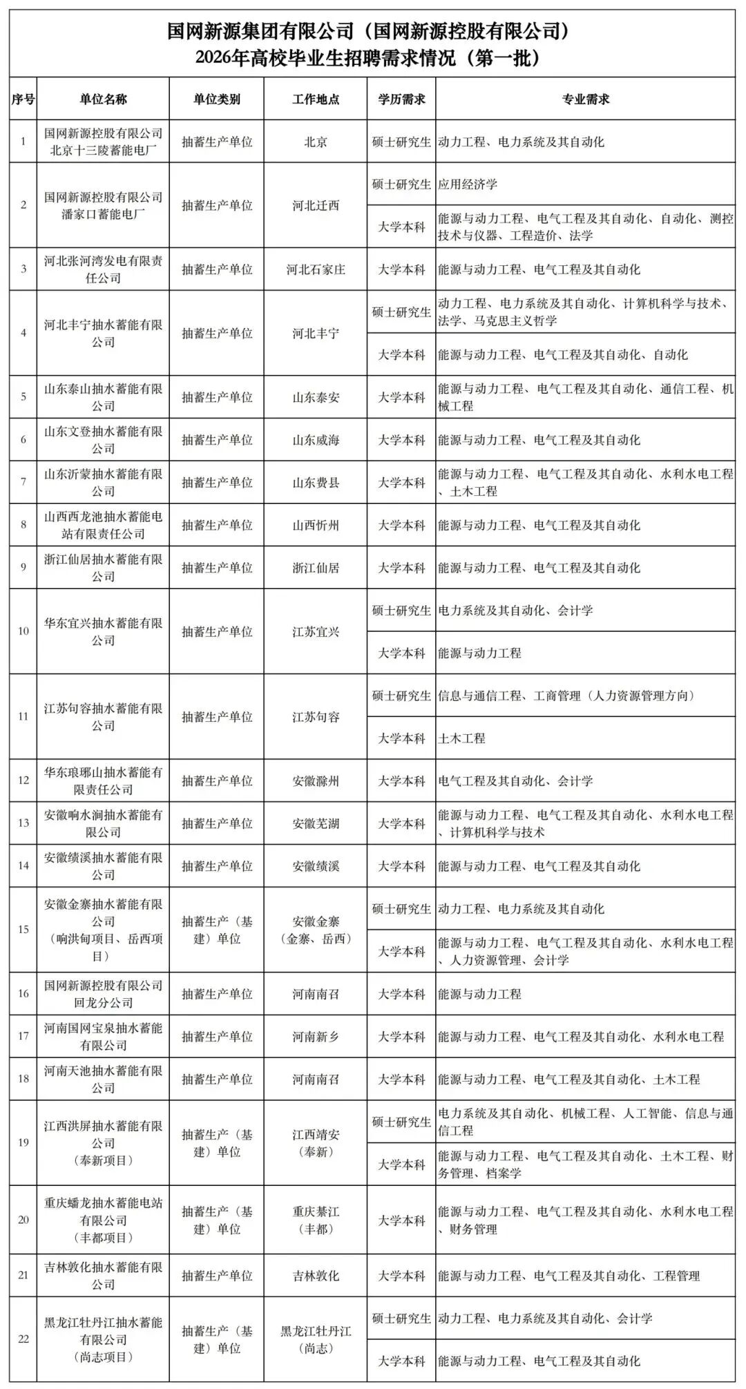 国网新源集团有限公司(国网新源控股有限公司)2026年高校毕业生招聘需求情况(第一批)_00.jpg