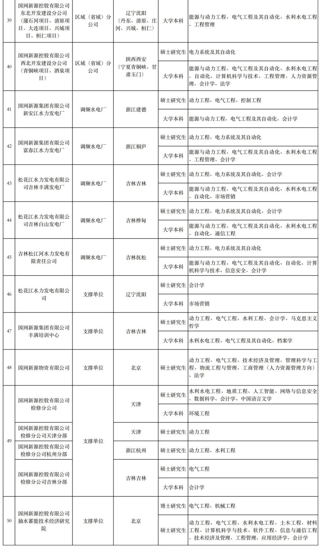 国网新源集团有限公司(国网新源控股有限公司)2026年高校毕业生招聘需求情况(第一批)_02.jpg