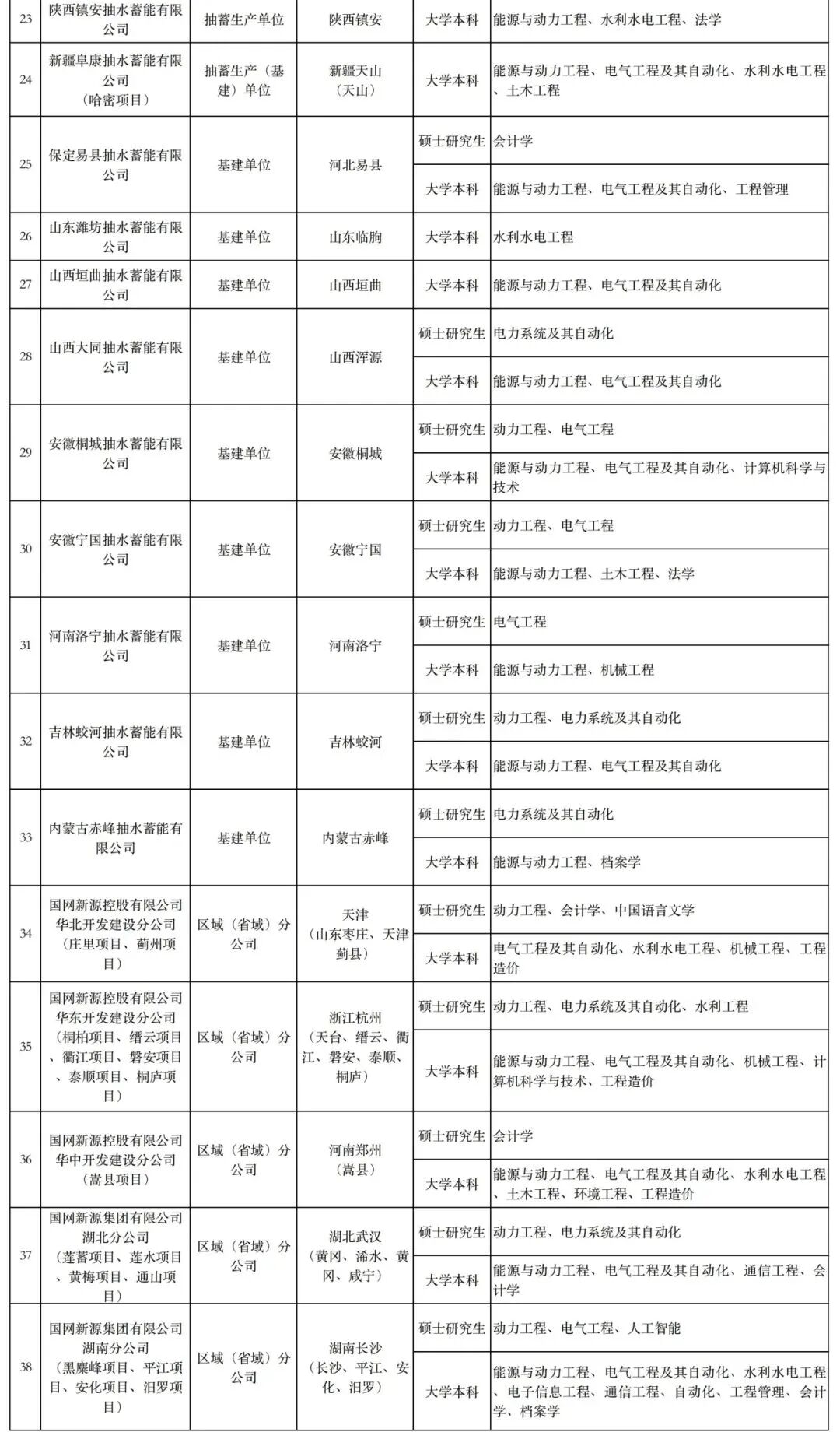国网新源集团有限公司(国网新源控股有限公司)2026年高校毕业生招聘需求情况(第一批)_01.jpg