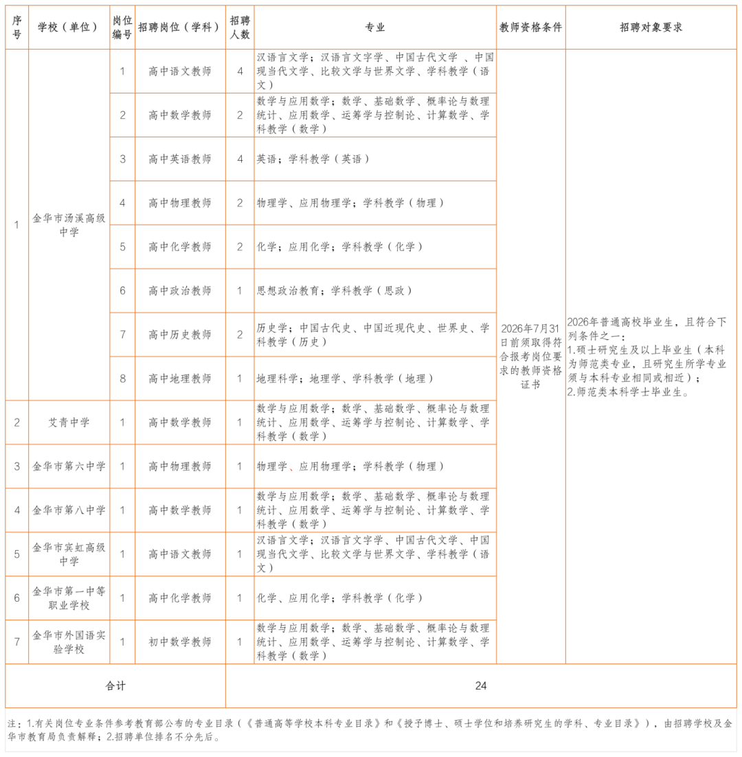 附件1:金华市教育局直属学校公开招聘教师岗位一览表_招聘岗位一览表 .png