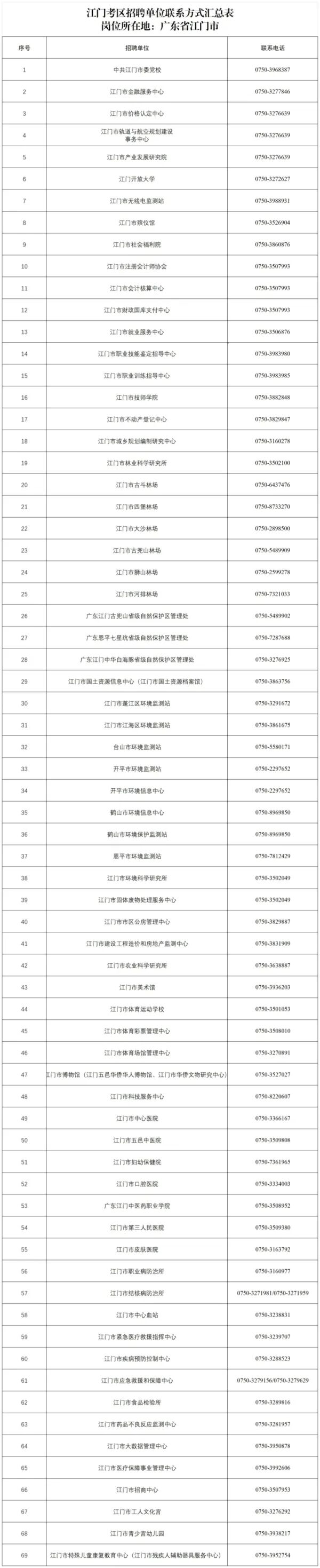 江门考区招聘单位联系方式汇总表_市直.jpg