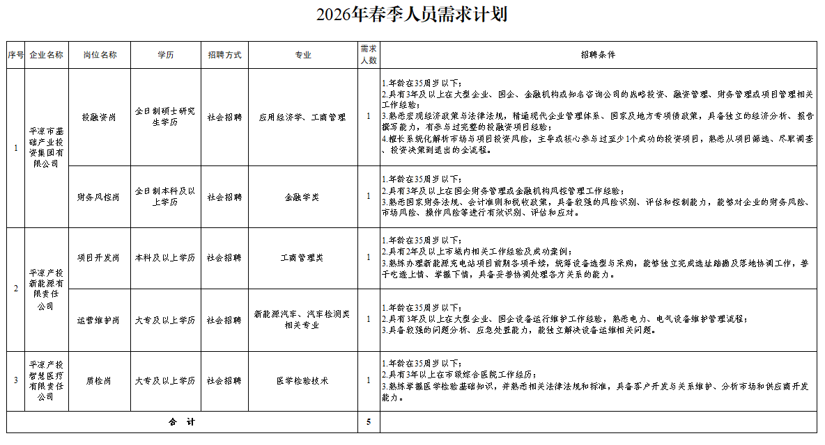 平凉市基础产业投资集团有限公司2026年春季人员招聘公告(图1) 平凉市基础产业投资集团有限公司2026年春季人员招聘公告(图1)