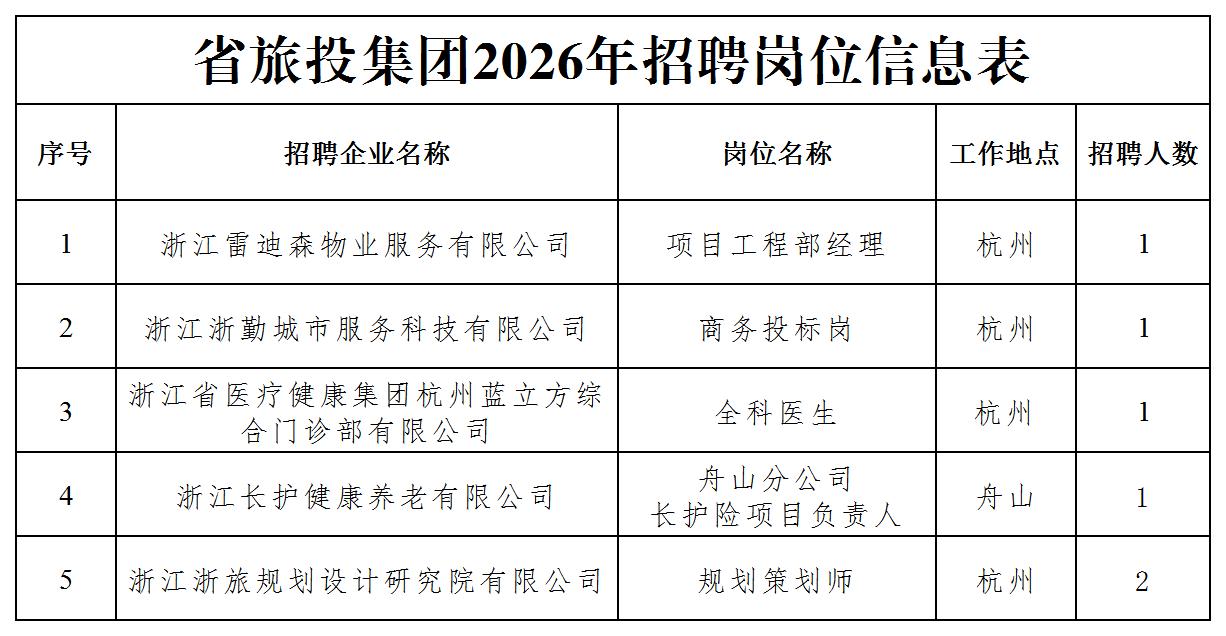附件1:省旅投集团2026年招聘岗位信息表(第四批).jpg