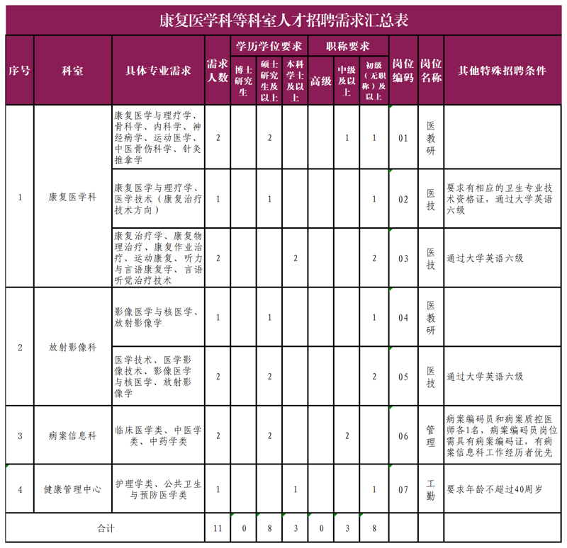 5.12-1 (附件1)康复医学科等科室人才招聘需求汇总表_康复医学科等科室人才招聘需求汇总表.png 5.12-1 (附件1)康复医学科等科室人才招聘需求汇总表_康复医学科等科室人才招聘需求汇总表.png