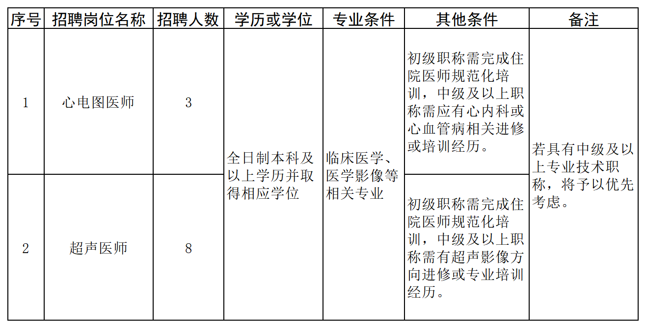 2026.5.29招聘心电图医师、超声医师岗位需求一览表_Sheet3.png 2026.5.29招聘心电图医师、超声医师岗位需求一览表_Sheet3.png