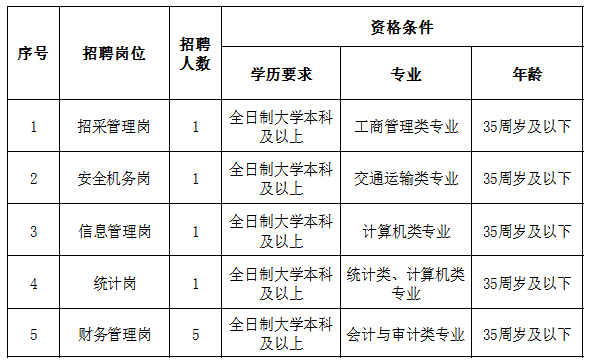 上饶汽运集团有限公司招聘公告20260615