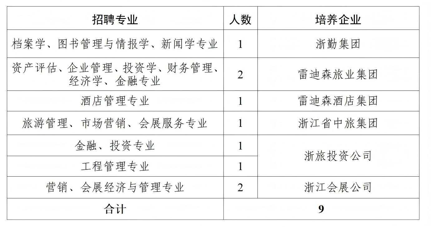 浙江省旅游投资集团2026届管培生招聘公告（问卷版）_02.jpg