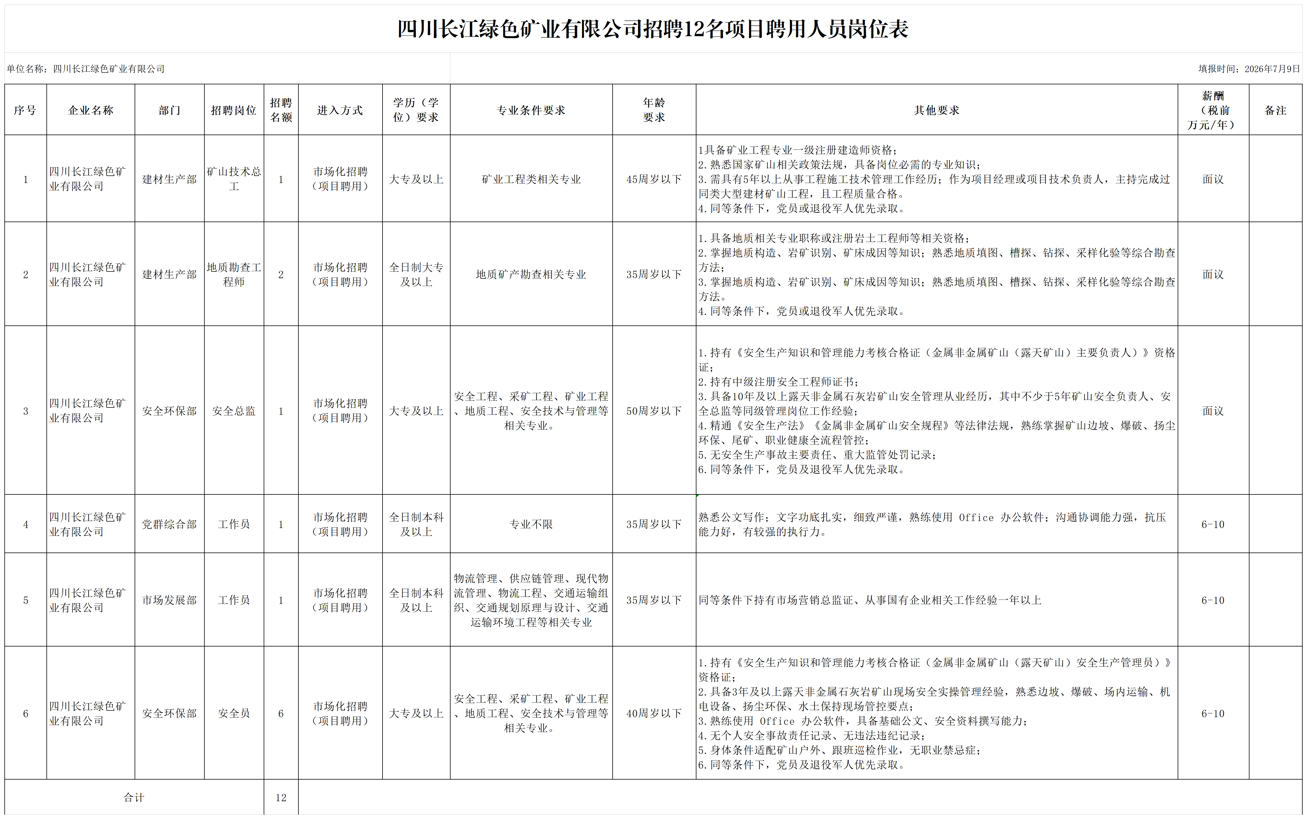 集团-国资：四川长江绿色矿业有限公司招聘12名项目聘用人员岗位表(1)_2026年招聘计划.png