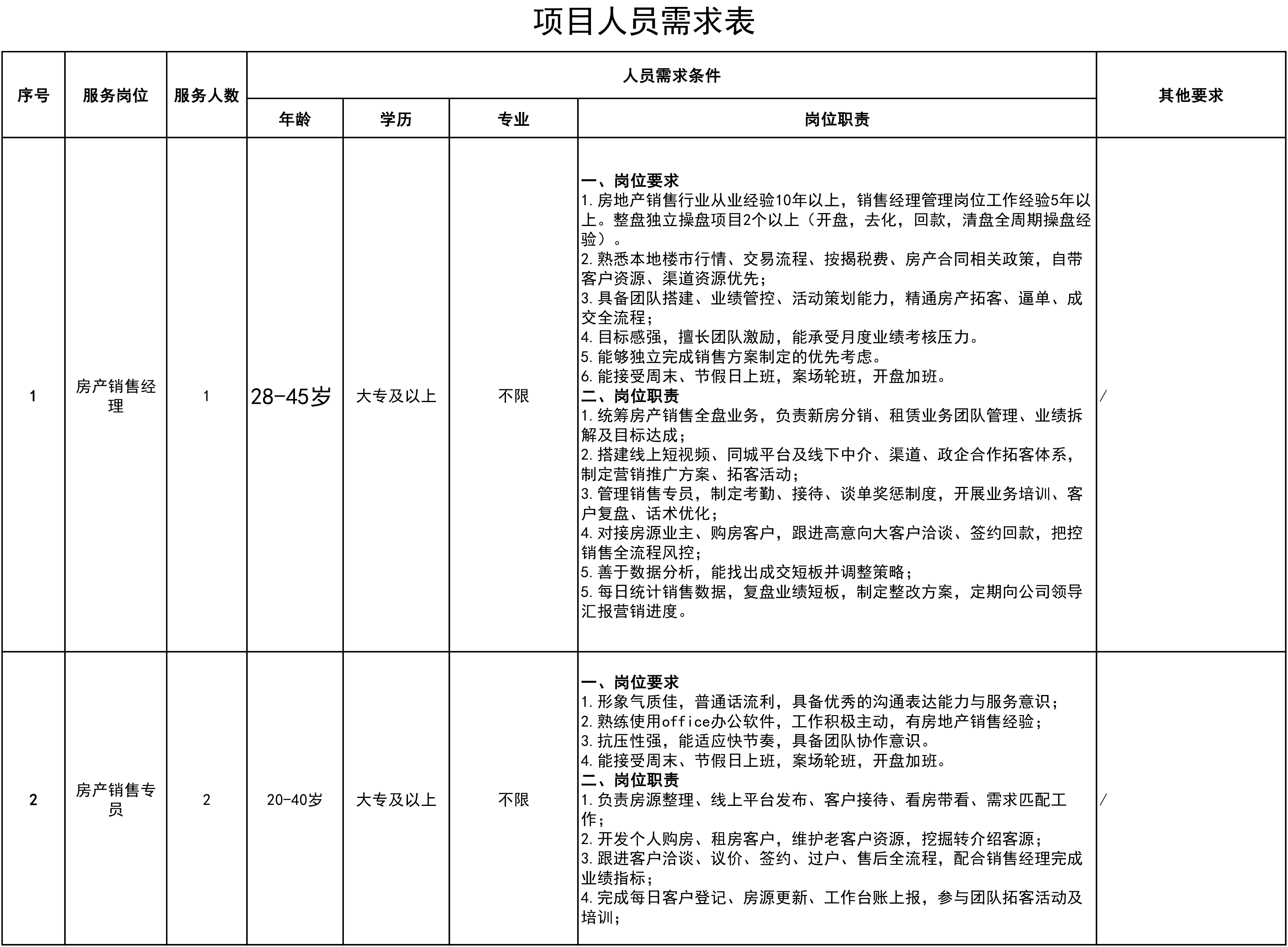 xshop/20260720/17845316605841.png 副本人员需求表2026.7.3(1)(2).png