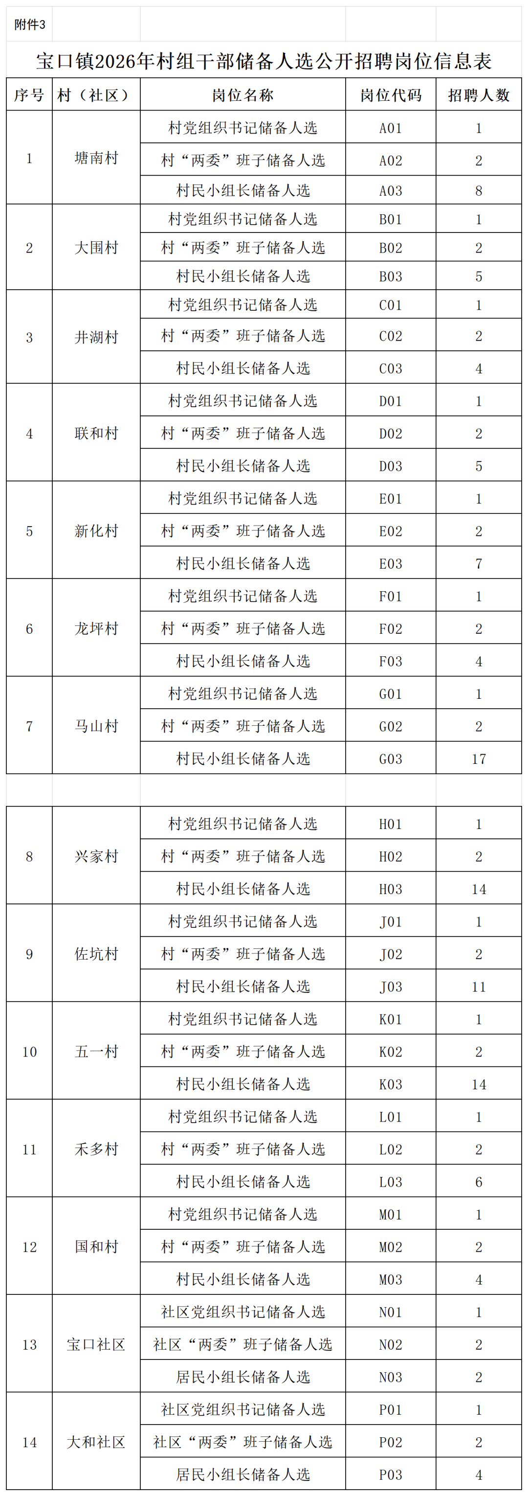 附件3:宝口镇2026年村组干部储备人选公开招聘岗位信息表_Sheet1.png