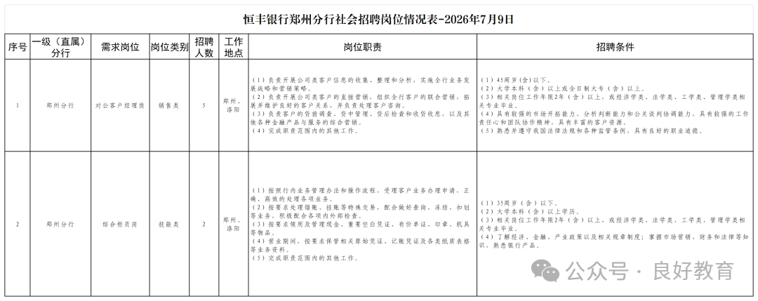 附件1:恒丰银行郑州分行社会招聘岗位情况表-2026年7月9日_Sheet1.png