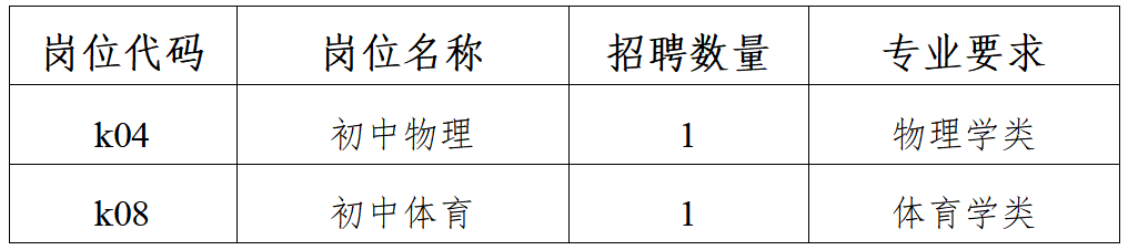 昆山市花桥中学代课教师招聘补录公告