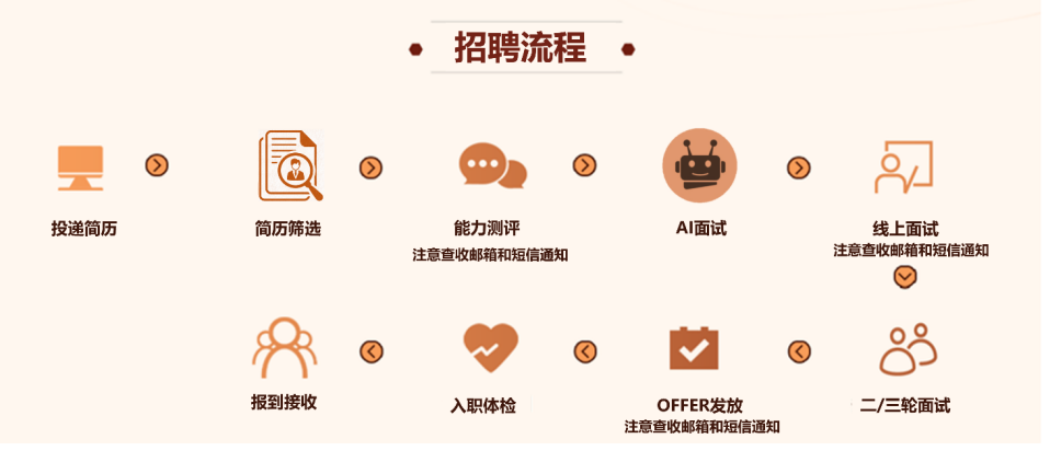 1790129315557427.png 招录流程.png
