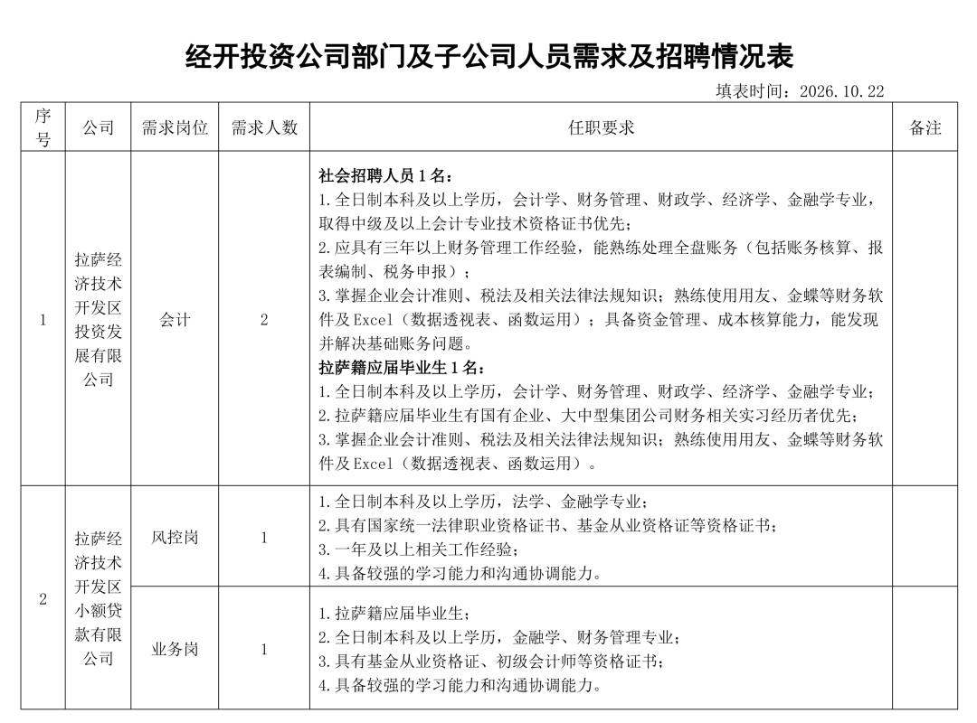 岗位需求及招聘情况表第1页