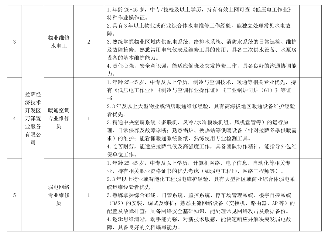 岗位需求及招聘情况表第2页